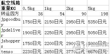 跟我一起，买下日本——日本五家转运公司横向对比