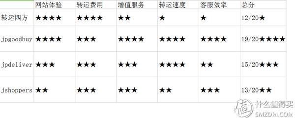 跟我一起，买下日本——日本五家转运公司横向对比