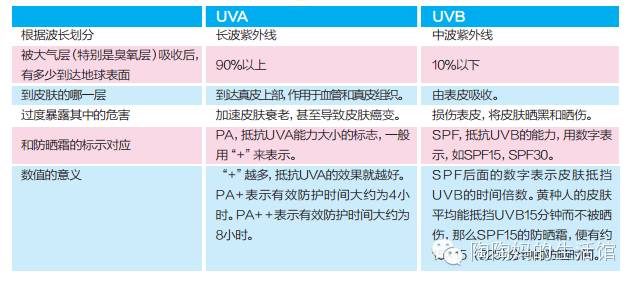 不知道的防晒问题全解答,防晒问题一定有你想知道的