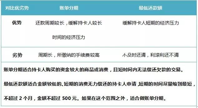 花呗账单分期与最低还款区别,信用卡账单分期和最低还款哪个好