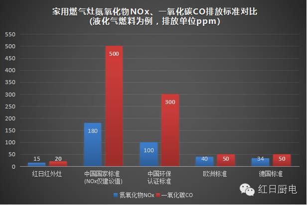 油烟净化燃气灶,怎样降低燃气灶二氧化氮含量