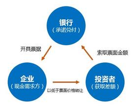 互联网票据理财的风险,互联网票据理财2017
