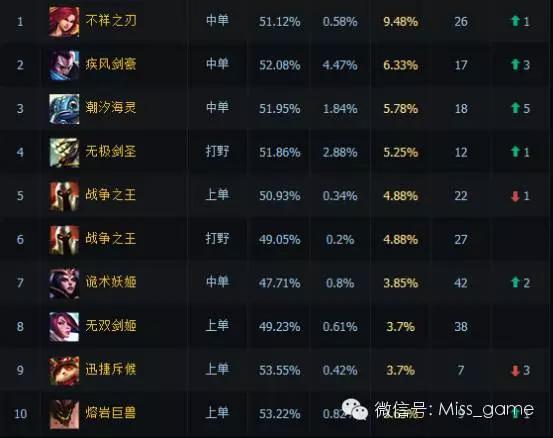 艾克下榜，宝石登基！宝石逆天胜率成版本第一辅助