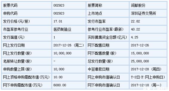 2023年12月新股申购表,2023年12月8日新股申购分析
