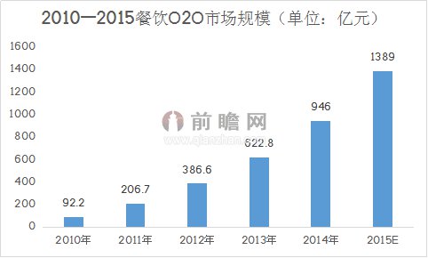 舌尖很忙获取300万融资，O2O餐饮不走寻常路