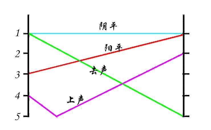 拼音四声音调怎样标,拼音声调怎么标一二三四声