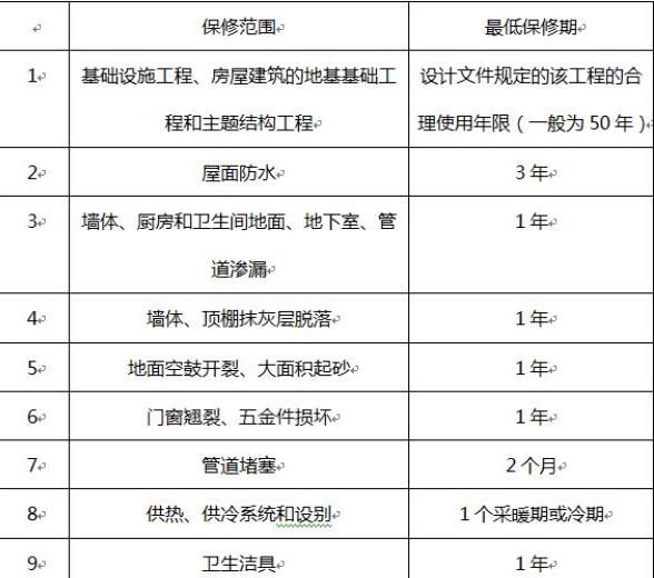 商品房质量保证书下来后多久交房,新房交房后开发商质保是几年