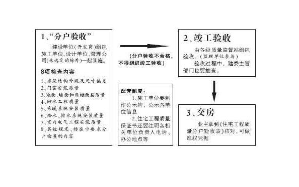 商品房质量保证书下来后多久交房,新房交房后开发商质保是几年