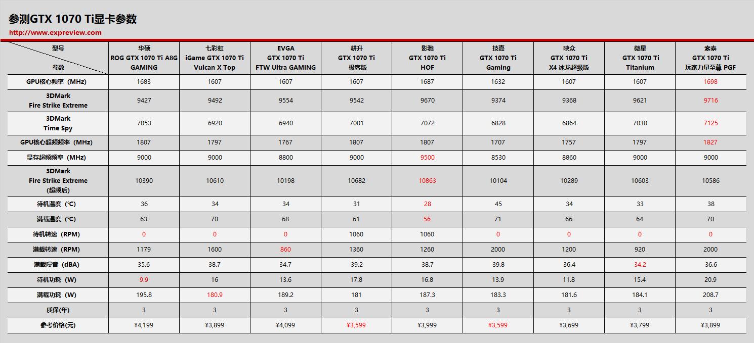 1070ti8g显卡测评,gtx1070和gtx1060ti哪个好
