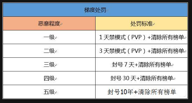 qq飞车手游封禁,qq飞车手游使用外挂封号多久