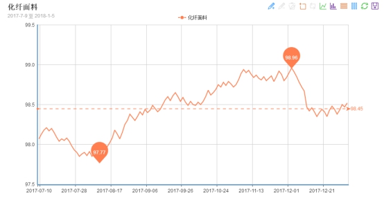 原料突发事件支撑化纤指数迎来开门红