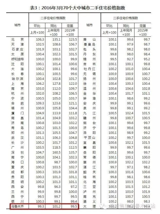 乌鲁木齐房价与2023年对比,乌鲁木齐房价和地图