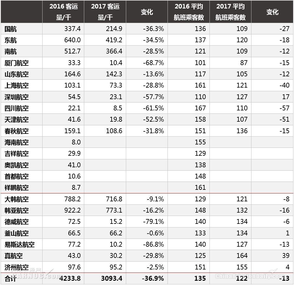 CADAS：深受冲击的2017中韩航线表现回顾