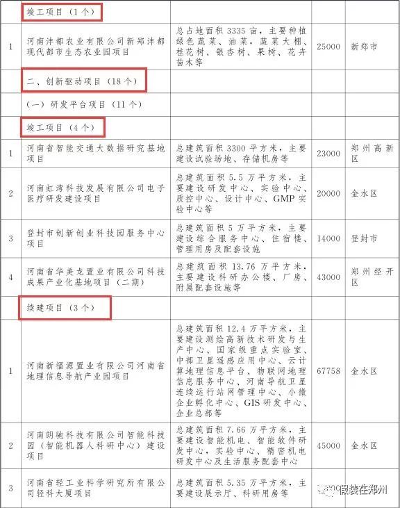 郑州万亿,郑州市重点项目投资完成6000亿元