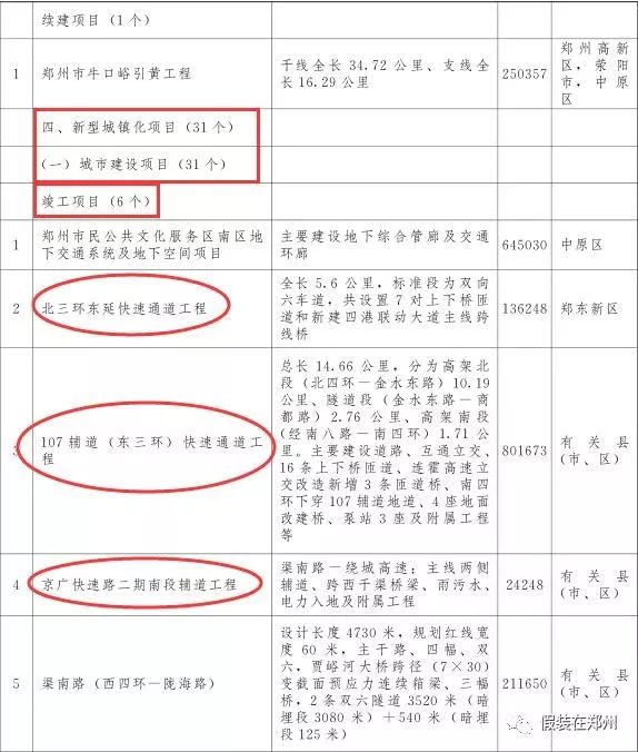 郑州万亿,郑州市重点项目投资完成6000亿元