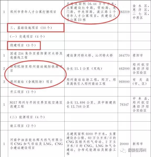 郑州万亿,郑州市重点项目投资完成6000亿元