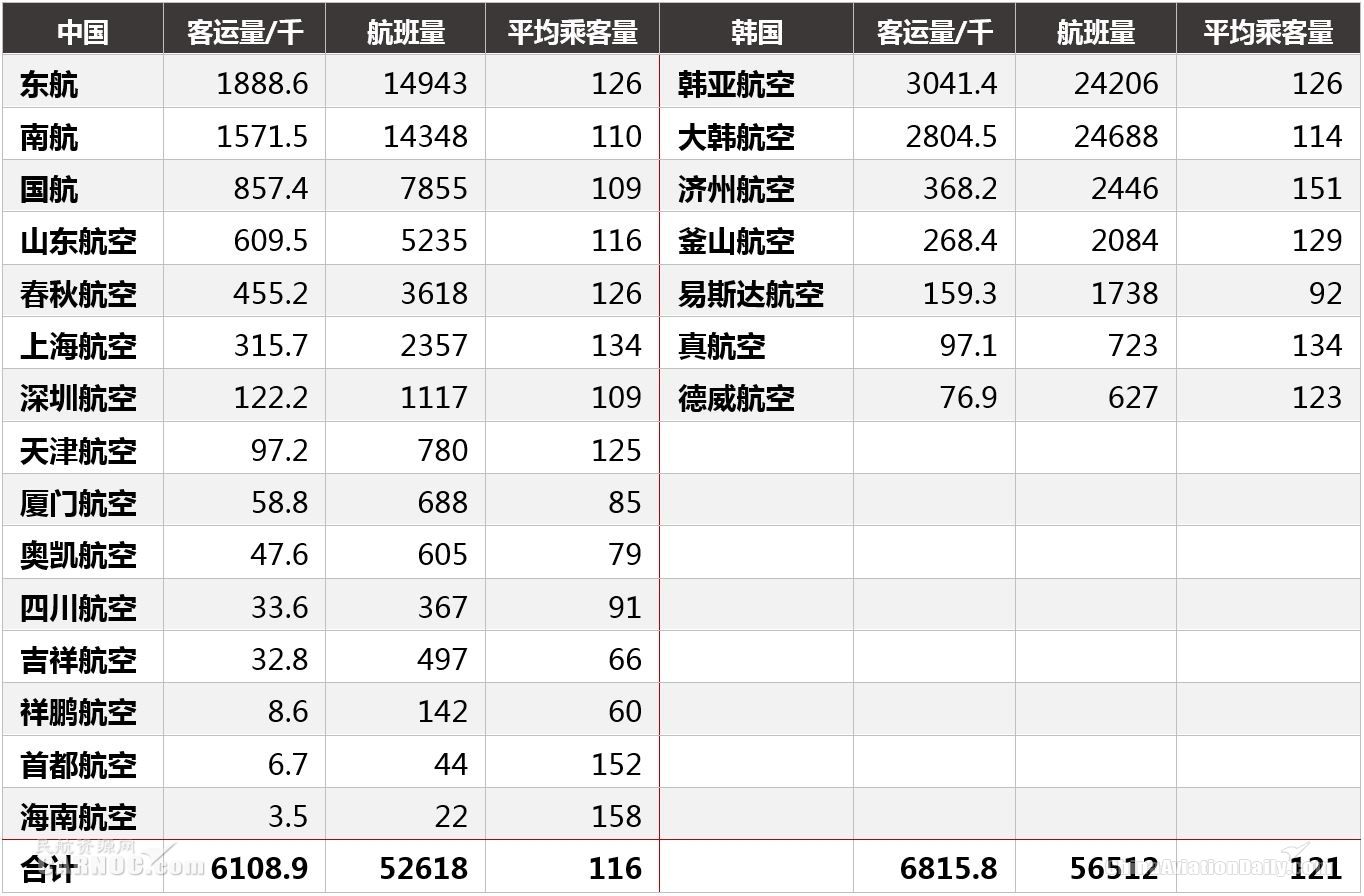 CADAS：深受冲击的2017中韩航线表现回顾