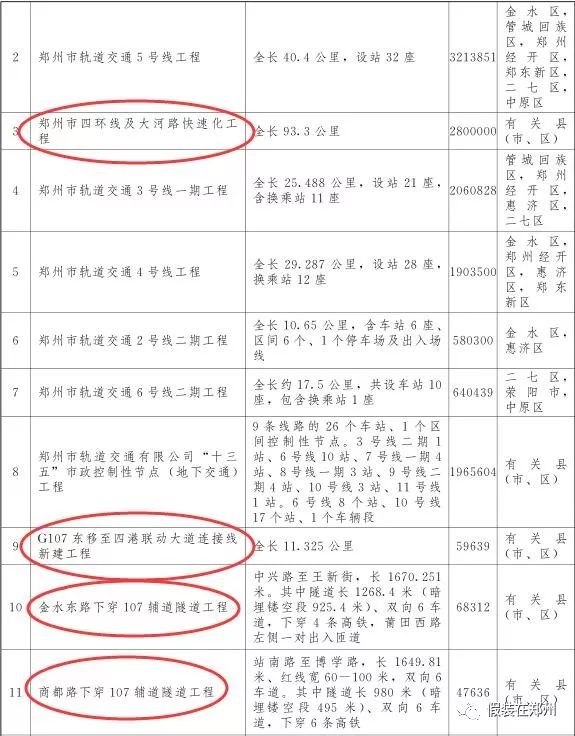 郑州万亿,郑州市重点项目投资完成6000亿元