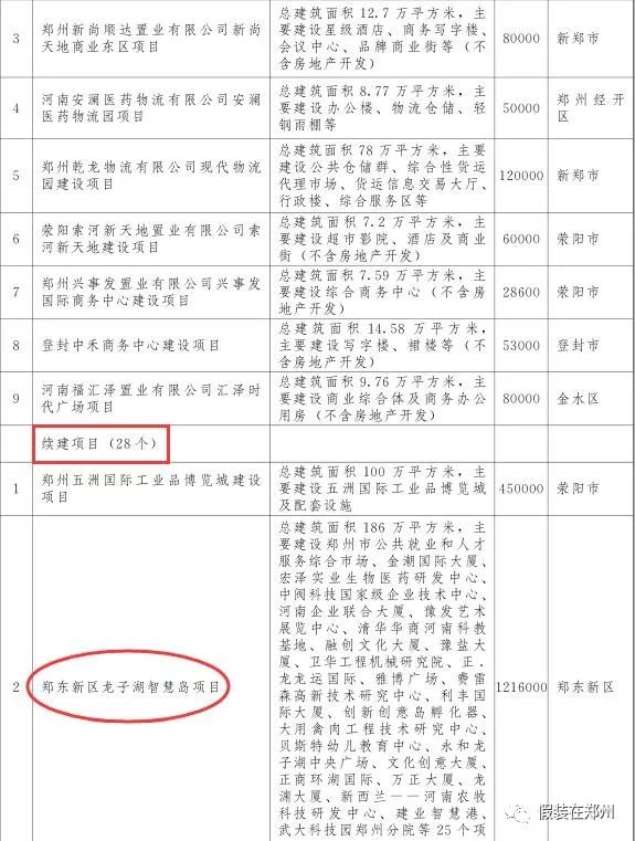郑州万亿,郑州市重点项目投资完成6000亿元