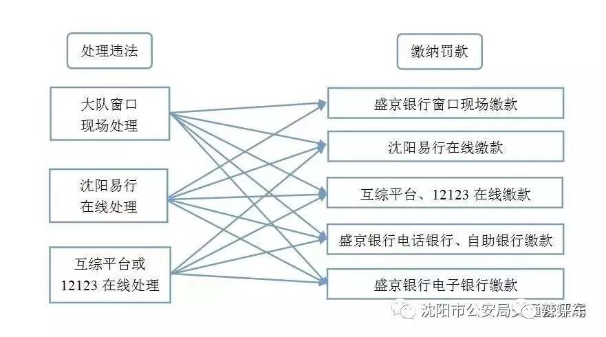 沈阳车辆违章罚款可以在12123交吗,沈阳单位车辆网上怎么交违章罚款