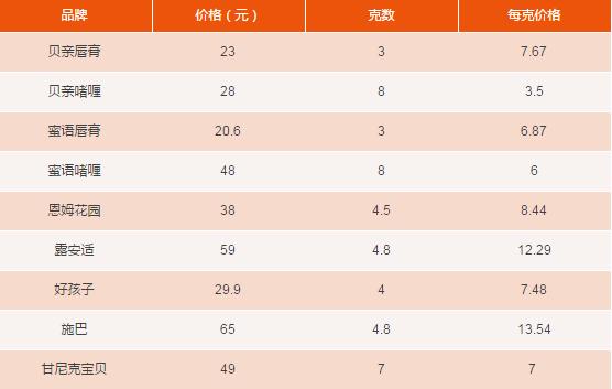 这9款婴儿润唇膏测评,婴儿专用润唇膏推荐