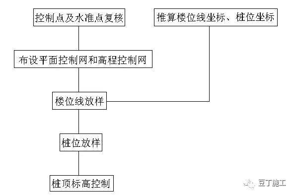 桩基定位测量放线记录,桩基及支护如何测量放线