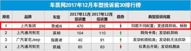 上汽变速器投诉,荣威i6维权结果怎么样了