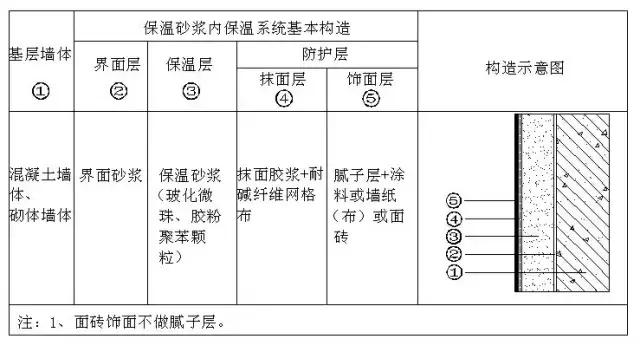 外墙内保温施工方案,外墙内保温做法