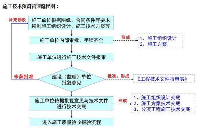 建筑工程施工资料管理基础知识,施工七图一牌的内容