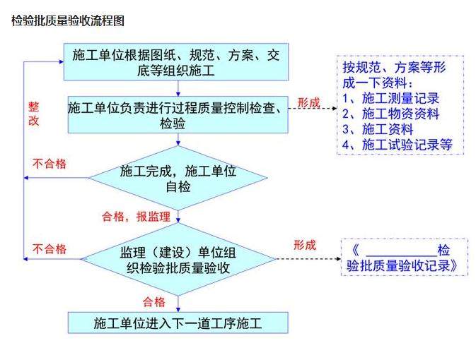 建筑工程施工资料管理基础知识,施工七图一牌的内容