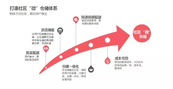 用电商赋能小区超市，365优米打造社区“沃尔玛”