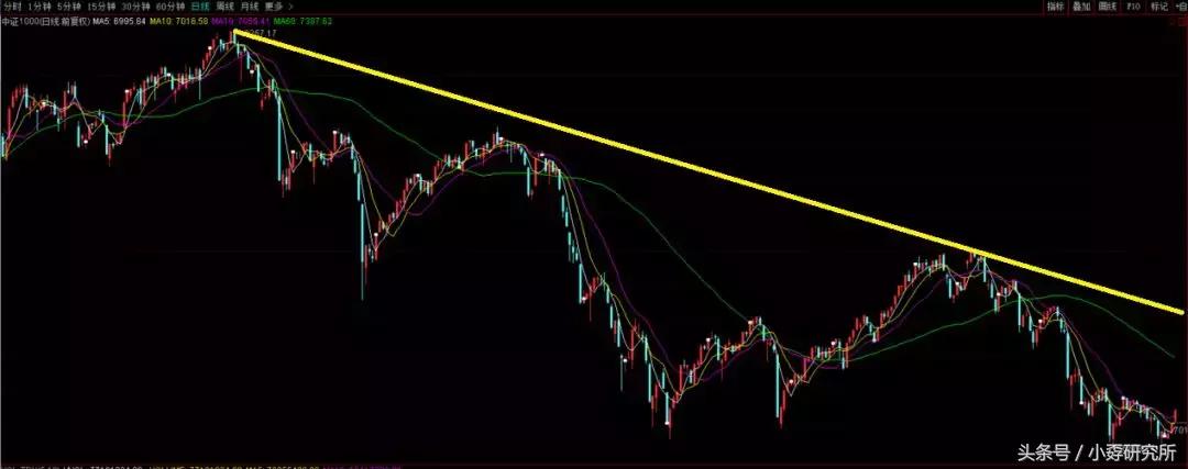 你真的会画画么,月线画趋势线靠谱吗