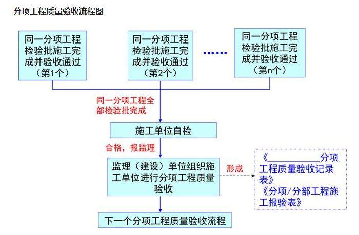 建筑工程施工资料管理基础知识,施工七图一牌的内容