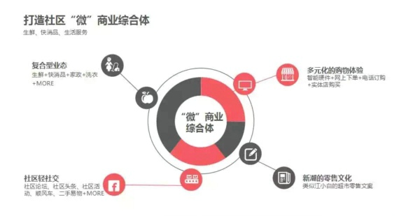 用电商赋能小区超市，365优米打造社区“沃尔玛”