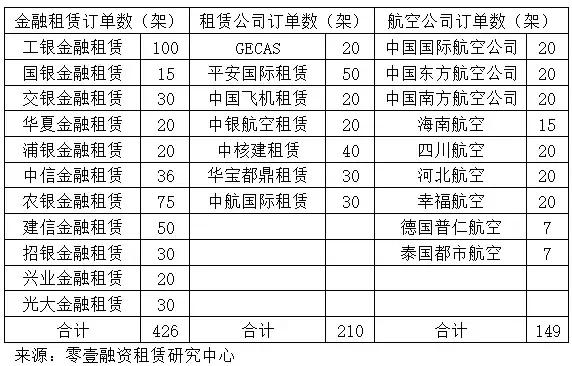 中国飞机租赁的趋势,飞机租赁行业前景