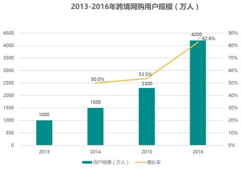 跨境电子商务研究报告,2017-2018跨境电商物流报告