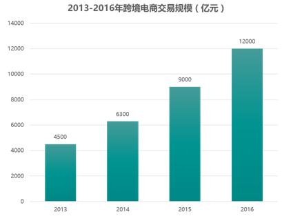 跨境电子商务研究报告,2017-2018跨境电商物流报告