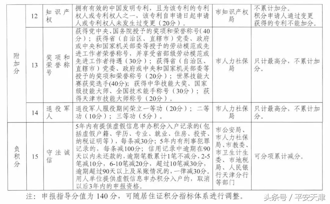 天津居住证积分指标和分值表,天津居住证积分落户分值表