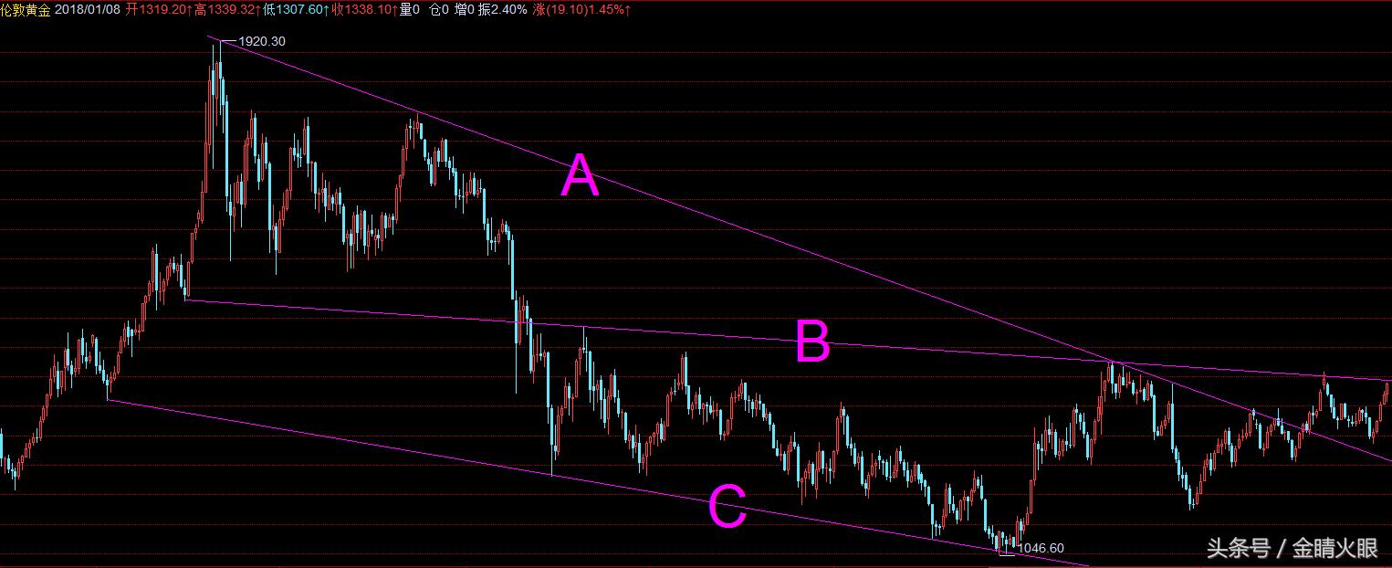 牛市和人民币升值,黄金投资迎来新一轮牛市