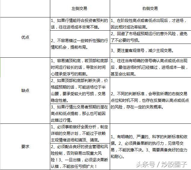 左侧交易和右侧交易是什么意思,基金适合左侧交易还是右侧交易
