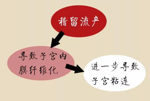吃黄体酮保胎失败需要住院吗,承担宫外孕和保胎失败风险