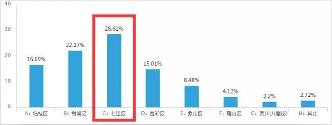 桂林七星区是桂林发展最好的区吗,为什么桂林发展七星区