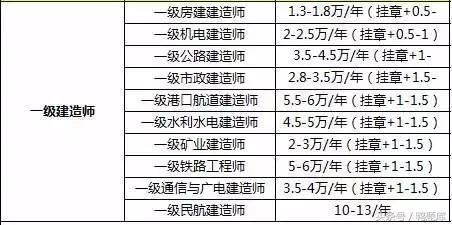 2021年一二级建造师报名条件,现在的二级建造师还可以挂靠吗