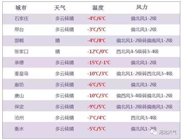 河北本周北部以良至轻度污染为主,河北重度污染最新通知