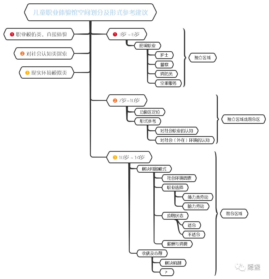 如何开儿童职业体验馆,儿童职业体验馆怎么定制活动