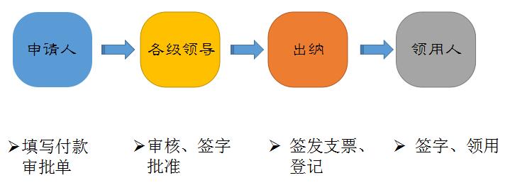 支票怎么讲解,支票使用的基本流程