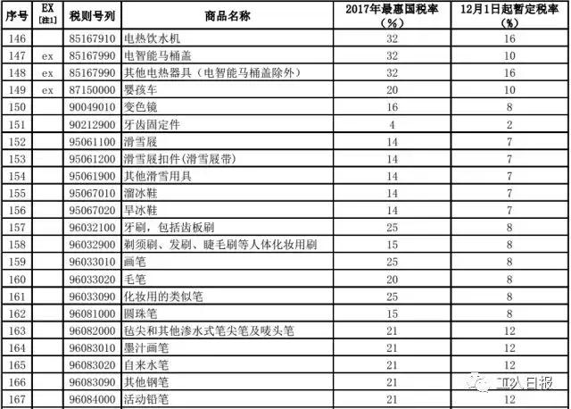 一批进口消费品降关税,进口商品降税怎么算