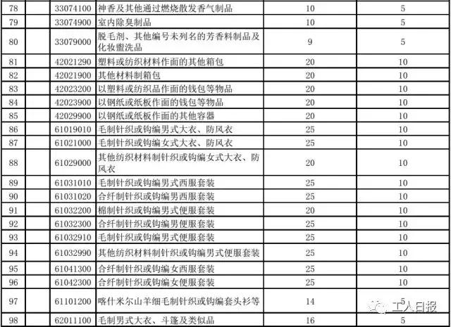 一批进口消费品降关税,进口商品降税怎么算