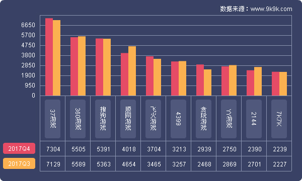 2017年Q4网页游戏市场数据报告：游戏平台研发