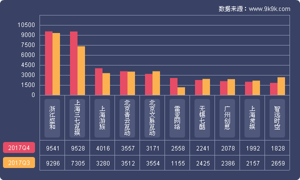 2017年Q4网页游戏市场数据报告：游戏平台研发